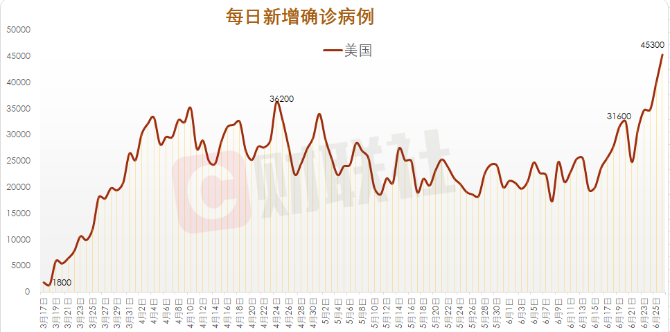 连续三天新增破纪录美国疫情二次爆发已成定局