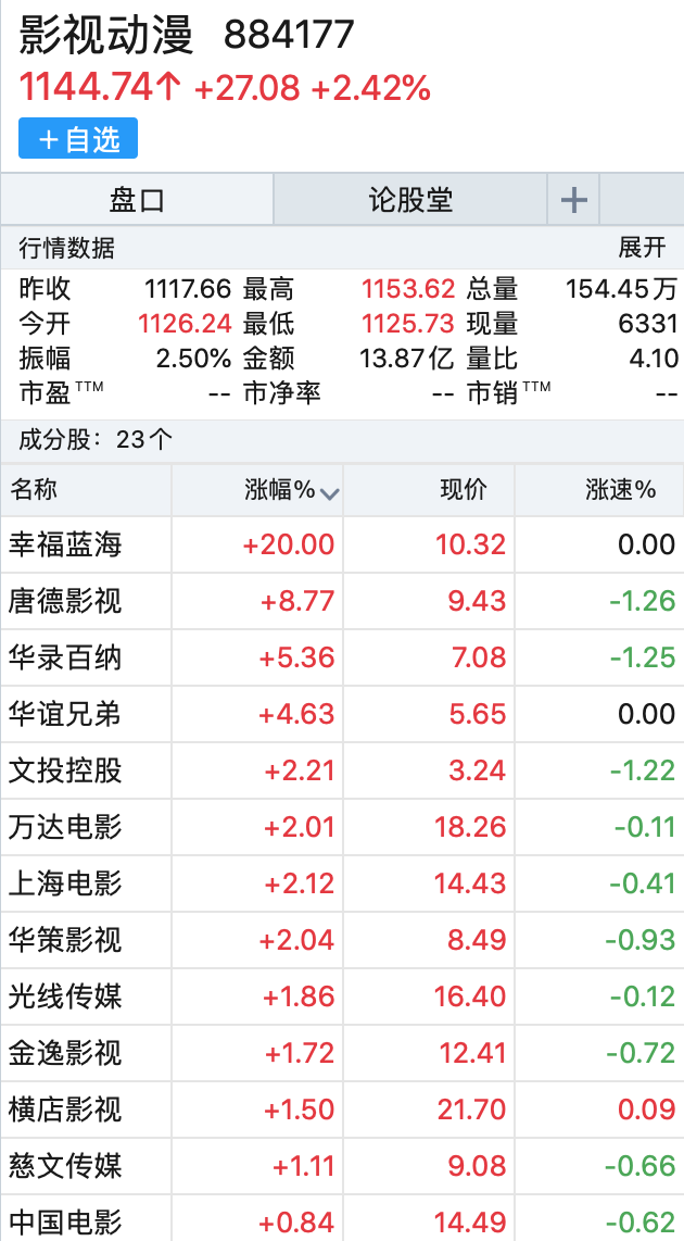 电影院上座率再提高影视股一片火热板块有望迎底部反转